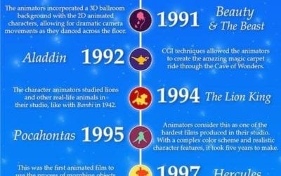 A Timeline According To Disney