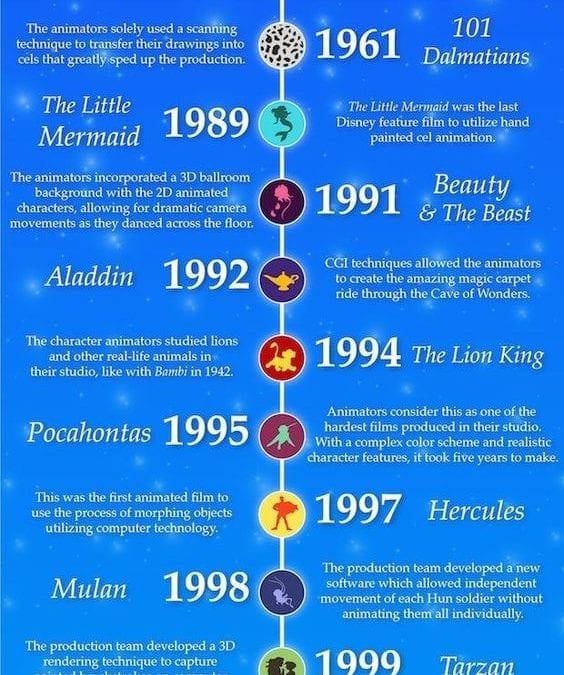 A Timeline According To Disney
