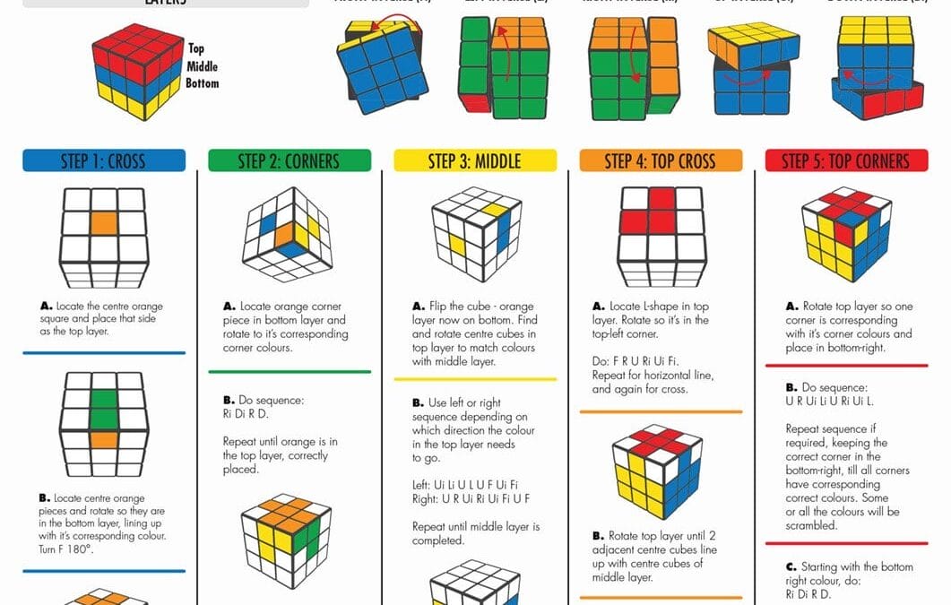 Solving The Rubik’s Cube