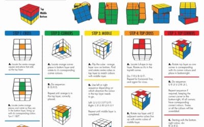 Solving The Rubik’s Cube