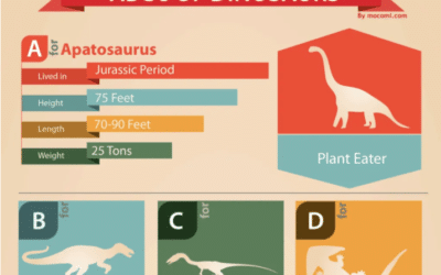 The ABC’s Of Dinosaurs