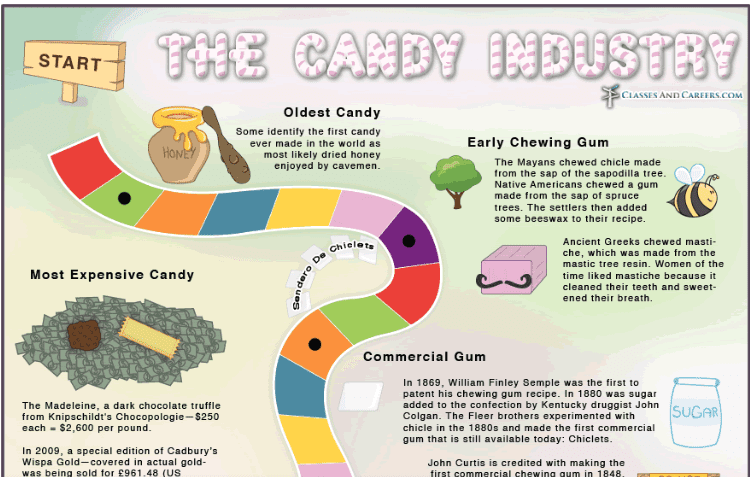 History Of Candy