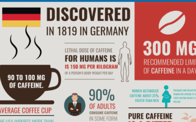 Crazy Coffee Facts