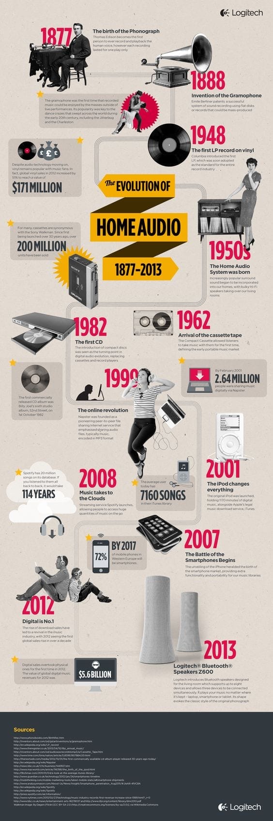 A long chart with black and white examples of home audio systems set against a timeline. 