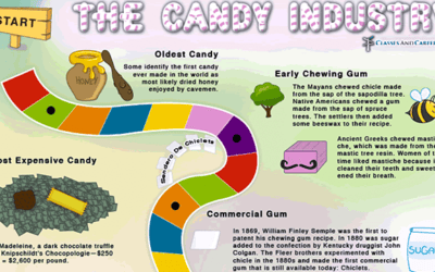 Sweet History Of Candy