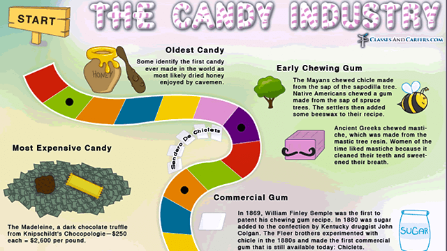 Sweet History Of Candy