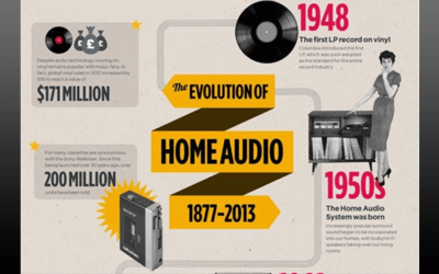 History Of Home Audio