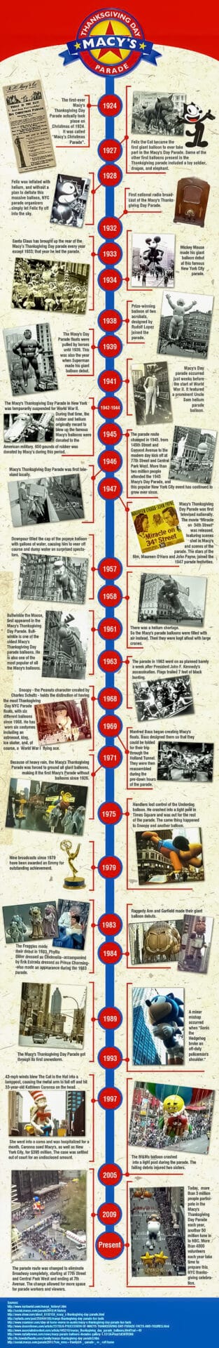 A long infographic timeline showcasing different black and white photos of Macy's Thanksgiving parade floats through the years.